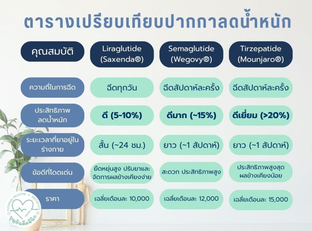 liraglutide vs semaglutide vs tirzepatide